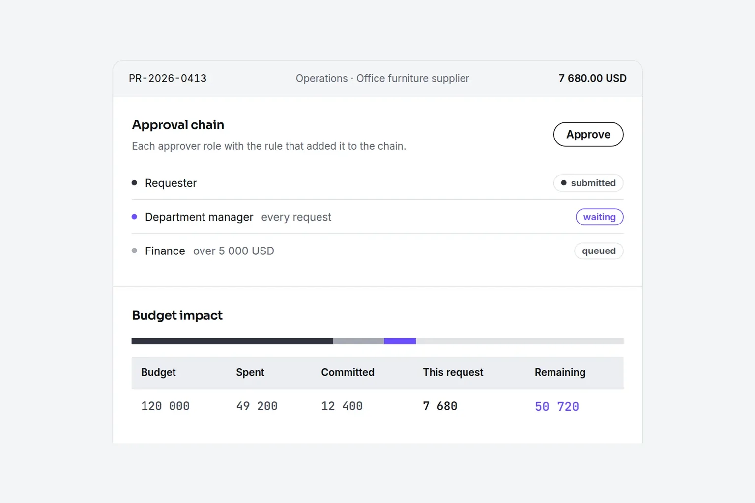 Procurer purchase request with an approval chain and the remaining budget for the property