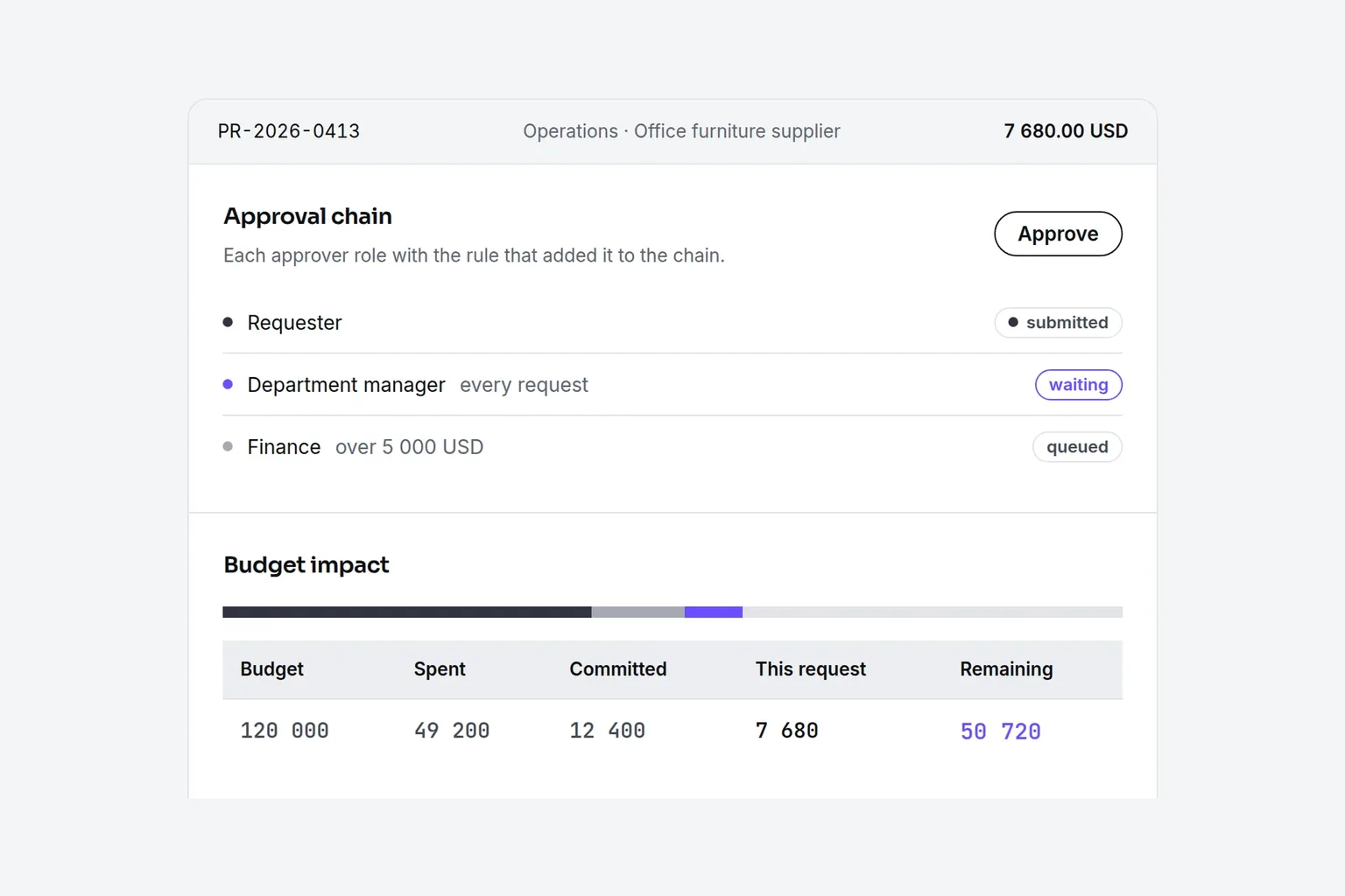 Procurer screen with a purchase request, its approval chain and the department budget left after approval